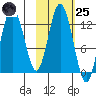 Uganik Passage tide chart for Tuesday, October 25, 2022