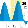 Uganik Passage tide chart for Wednesday, October 26, 2022