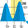 Uganik Passage tide chart for Friday, October 28, 2022