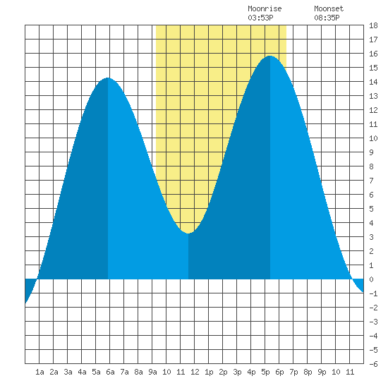 Uganik Passage tide chart for Saturday, October 29, 2022