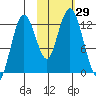 Uganik Passage tide chart for Saturday, October 29, 2022