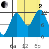 Uganik Passage tide chart for Sunday, October 2, 2022