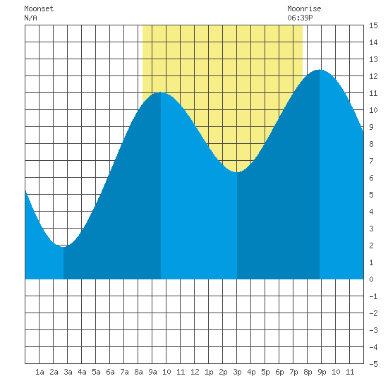 Uganik Passage tide chart for Monday, October 3, 2022
