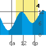 Uganik Passage tide chart for Tuesday, October 4, 2022