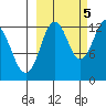 Uganik Passage tide chart for Wednesday, October 5, 2022
