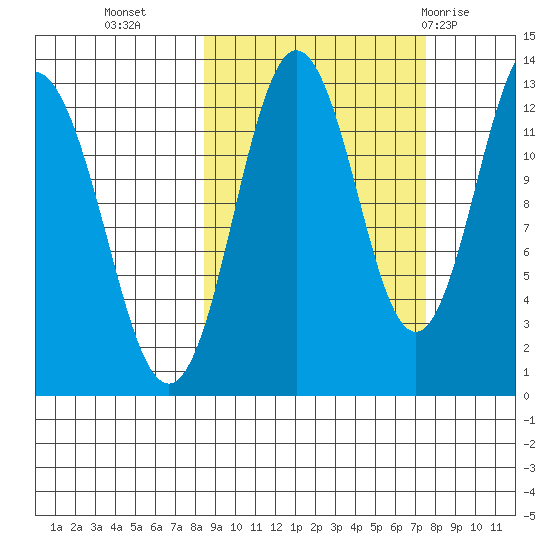 Uganik Passage tide chart for Thursday, October 6, 2022