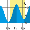 Uganik Passage tide chart for Thursday, October 6, 2022
