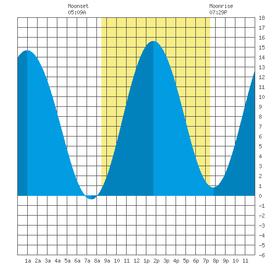 Uganik Passage tide chart for Friday, October 7, 2022