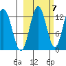 Uganik Passage tide chart for Friday, October 7, 2022