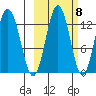 Uganik Passage tide chart for Saturday, October 8, 2022