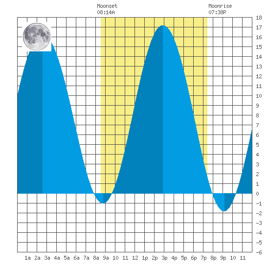 Uganik Passage tide chart for Sunday, October 9, 2022