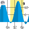 Uganik Passage tide chart for Sunday, October 9, 2022