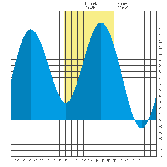 Uganik Passage tide chart for Thursday, November 10, 2022