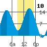 Uganik Passage tide chart for Thursday, November 10, 2022