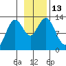 Uganik Passage tide chart for Sunday, November 13, 2022