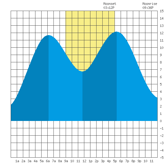 Uganik Passage tide chart for Monday, November 14, 2022