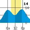 Uganik Passage tide chart for Monday, November 14, 2022