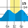 Uganik Passage tide chart for Tuesday, November 15, 2022
