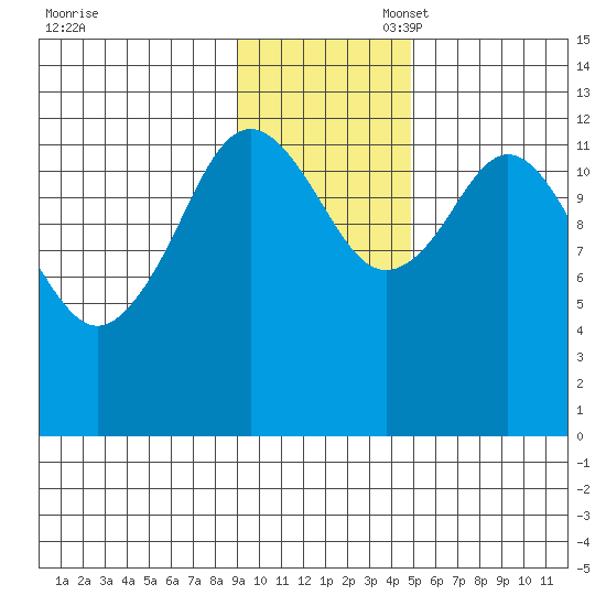 Uganik Passage tide chart for Thursday, November 17, 2022