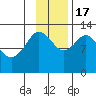 Uganik Passage tide chart for Thursday, November 17, 2022