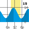 Uganik Passage tide chart for Saturday, November 19, 2022