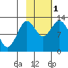 Uganik Passage tide chart for Tuesday, November 1, 2022