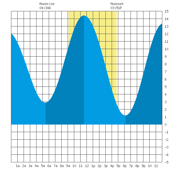 Uganik Passage tide chart for Sunday, November 20, 2022