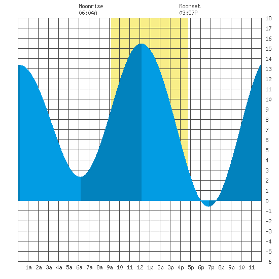 Uganik Passage tide chart for Monday, November 21, 2022