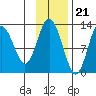 Uganik Passage tide chart for Monday, November 21, 2022