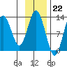 Uganik Passage tide chart for Tuesday, November 22, 2022