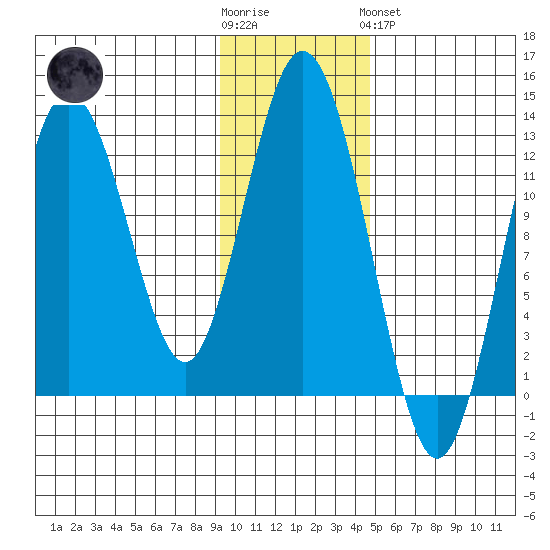 Uganik Passage tide chart for Wednesday, November 23, 2022