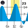 Uganik Passage tide chart for Wednesday, November 23, 2022