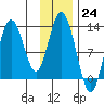Uganik Passage tide chart for Thursday, November 24, 2022