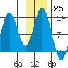 Uganik Passage tide chart for Friday, November 25, 2022