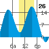 Uganik Passage tide chart for Saturday, November 26, 2022