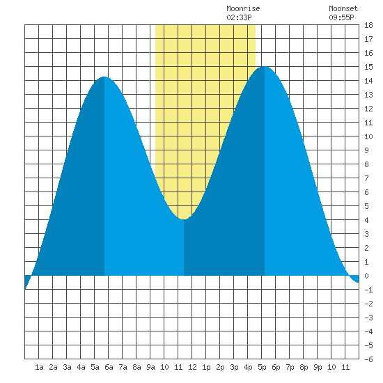 Uganik Passage tide chart for Monday, November 28, 2022