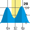 Uganik Passage tide chart for Monday, November 28, 2022