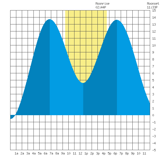 Uganik Passage tide chart for Tuesday, November 29, 2022