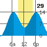 Uganik Passage tide chart for Tuesday, November 29, 2022