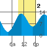 Uganik Passage tide chart for Wednesday, November 2, 2022