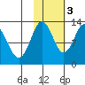Uganik Passage tide chart for Thursday, November 3, 2022
