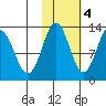 Uganik Passage tide chart for Friday, November 4, 2022