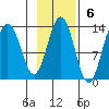Uganik Passage tide chart for Sunday, November 6, 2022