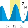 Uganik Passage tide chart for Monday, November 7, 2022