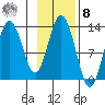 Uganik Passage tide chart for Tuesday, November 8, 2022