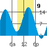 Uganik Passage tide chart for Wednesday, November 9, 2022