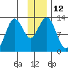 Uganik Passage tide chart for Monday, December 12, 2022