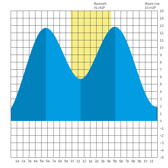 Uganik Passage tide chart for Tuesday, December 13, 2022