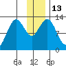 Uganik Passage tide chart for Tuesday, December 13, 2022