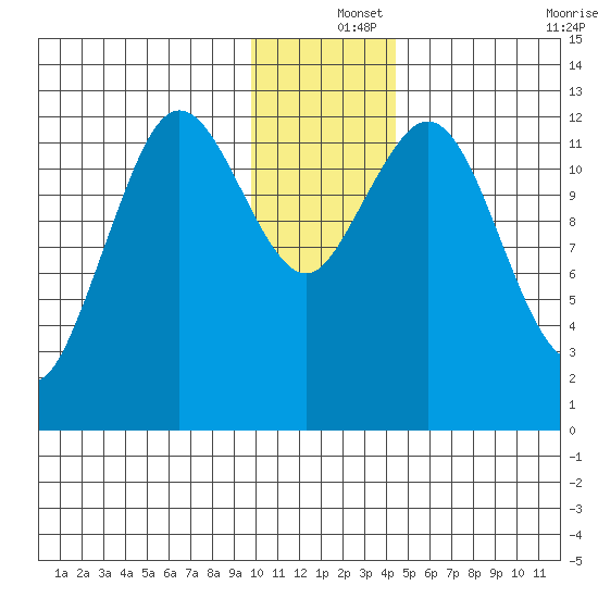 Uganik Passage tide chart for Wednesday, December 14, 2022